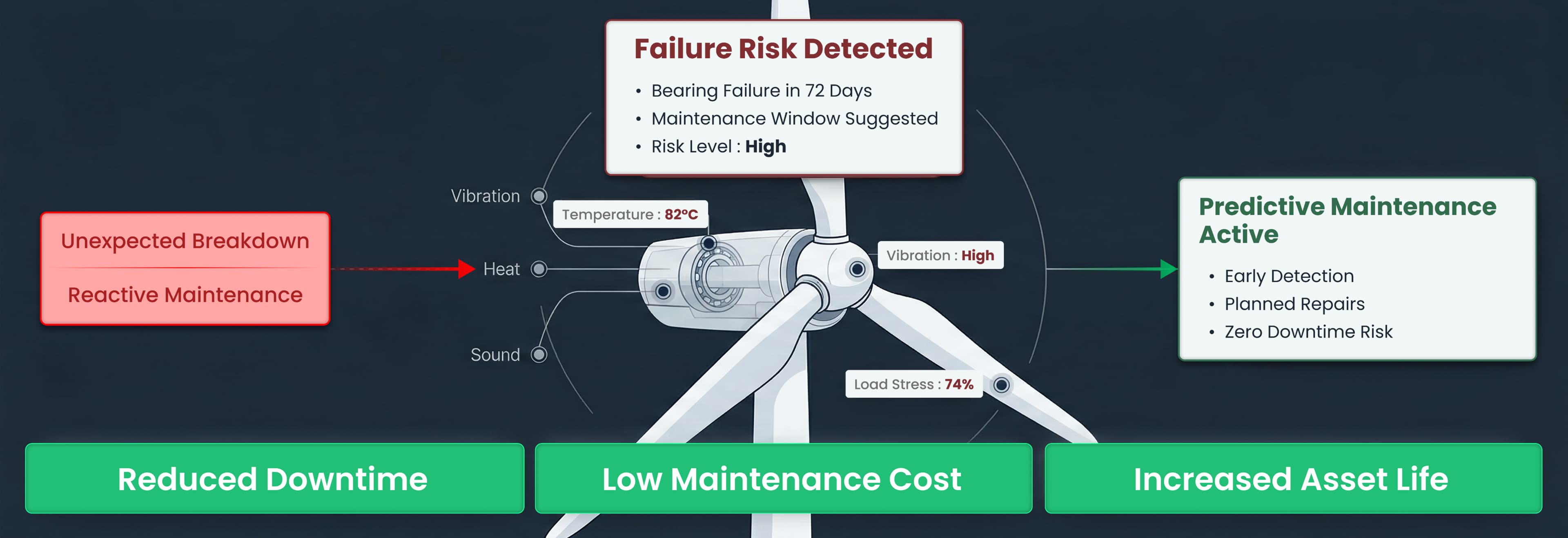 AI-powered predictive maintenance and asset monitoring dashboard for energy infrastructure
