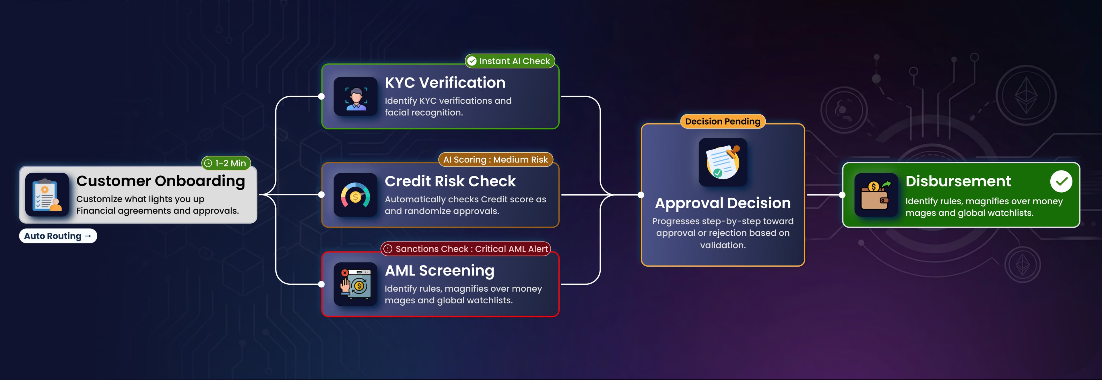 AI workflow automation and digital process management dashboard for fintech