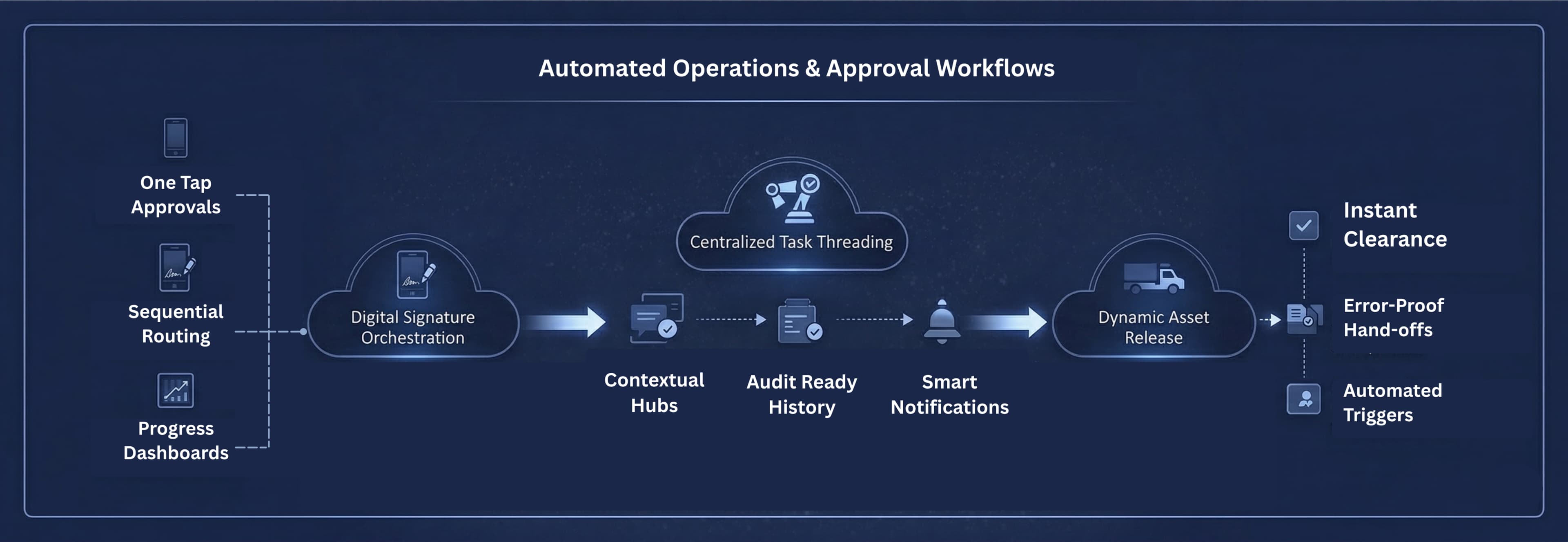 AI workflow automation and digital approval management system for logistics