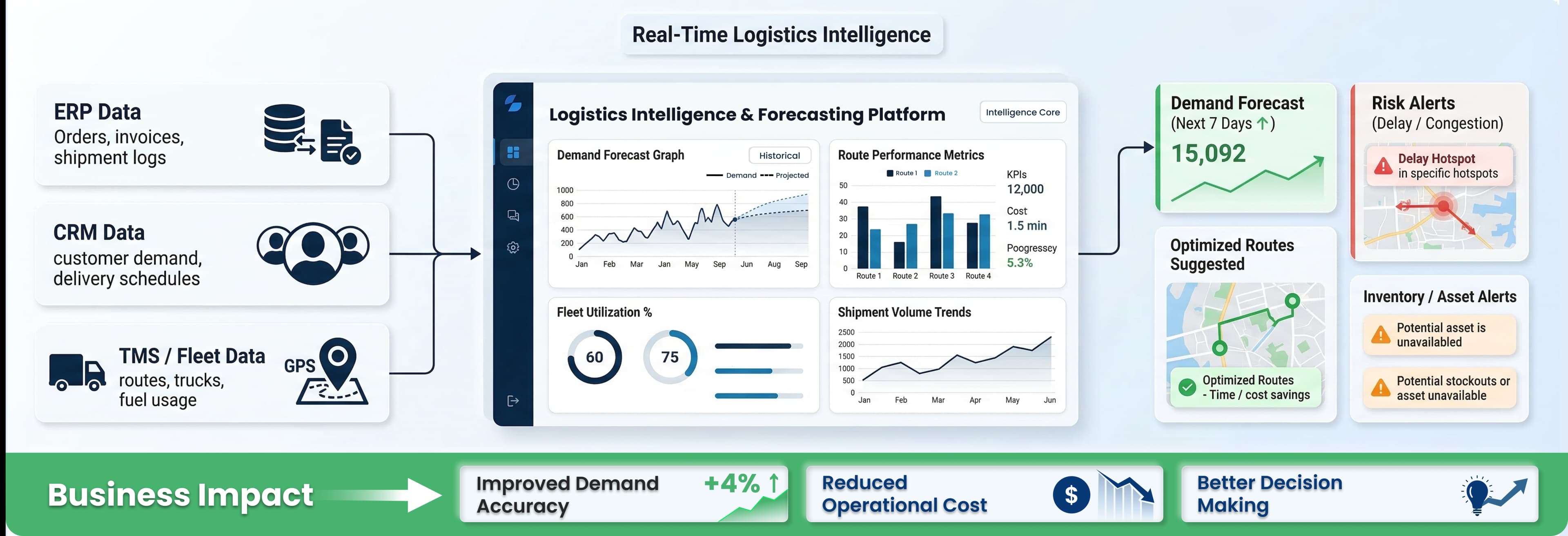 IoT logistics monitoring and predictive intelligence dashboard