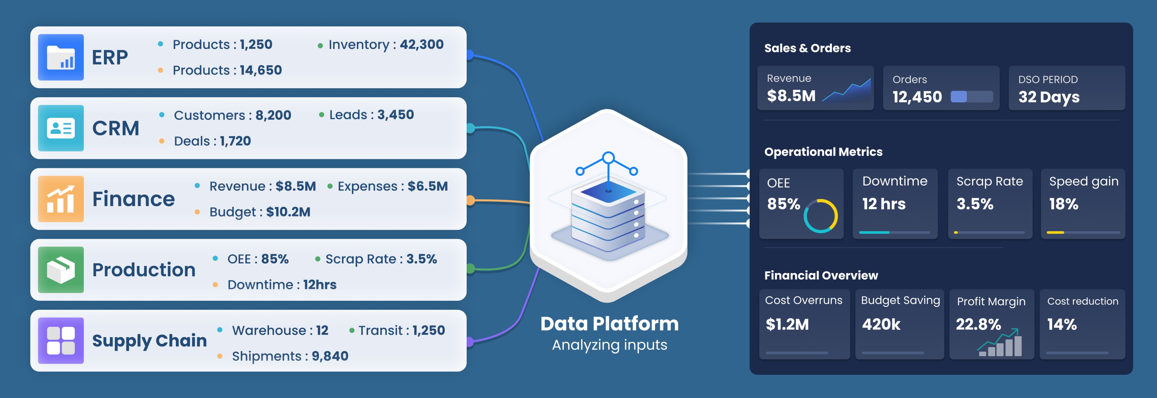 Connected data platform with real-time analytics and forecasting dashboard for manufacturing