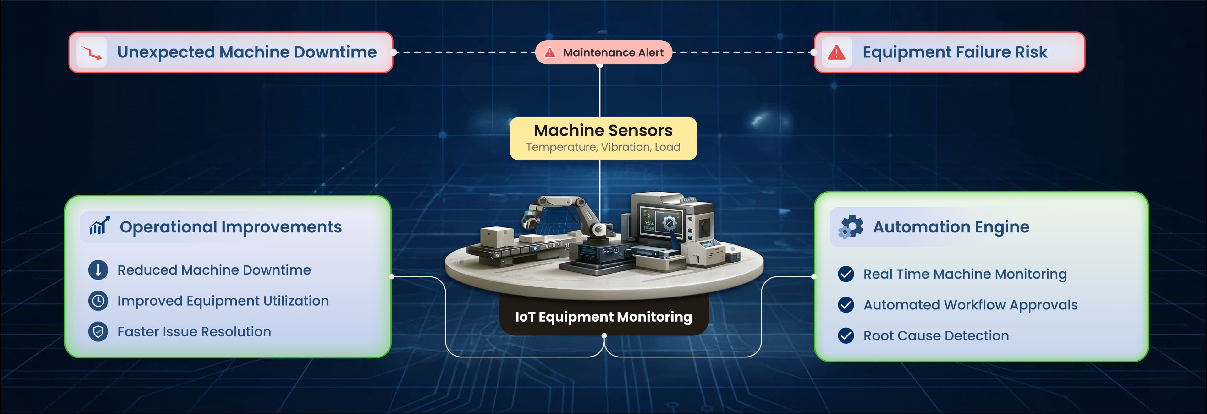 IoT equipment monitoring and workflow automation platform for manufacturing