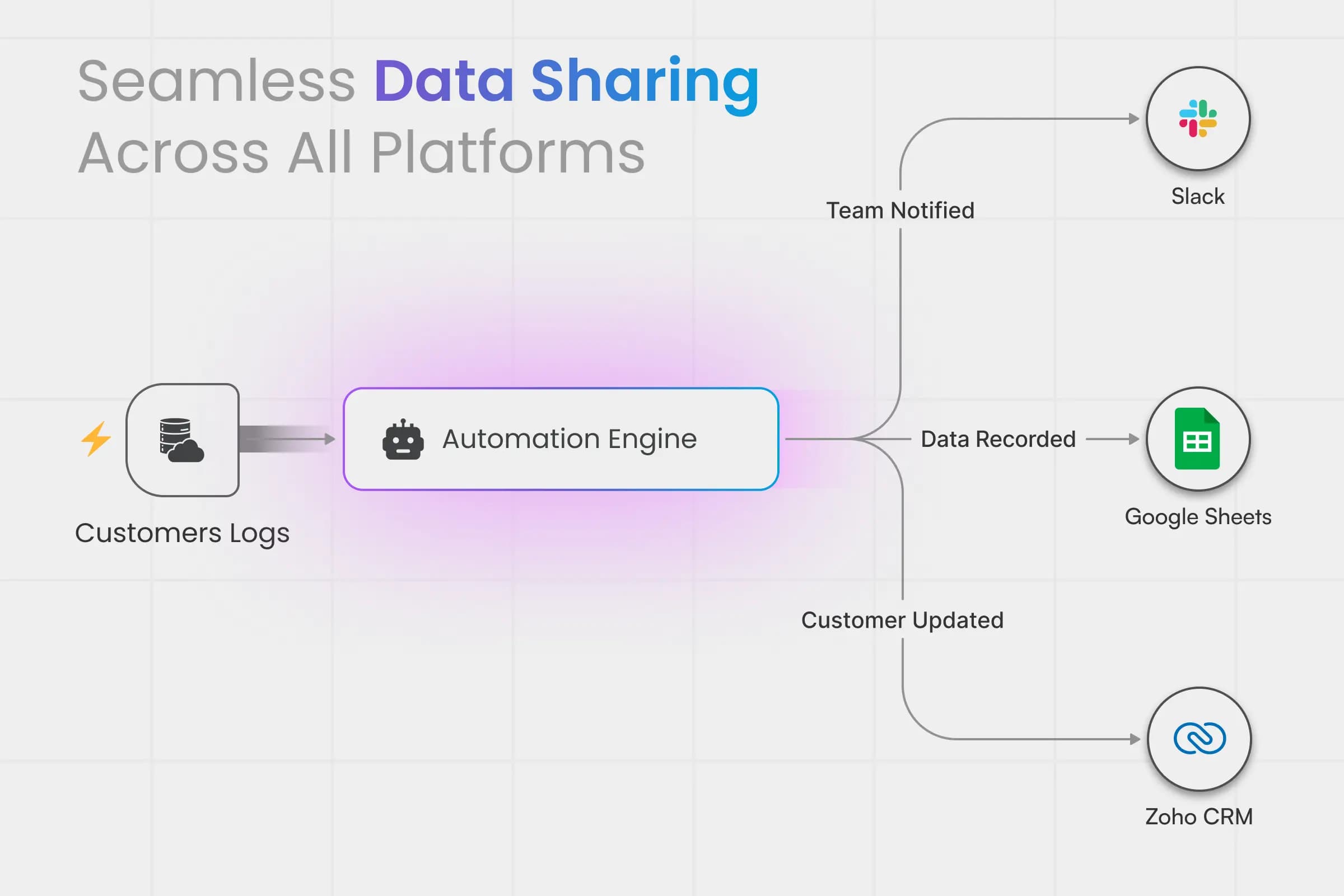 Seamless Data Sharing
