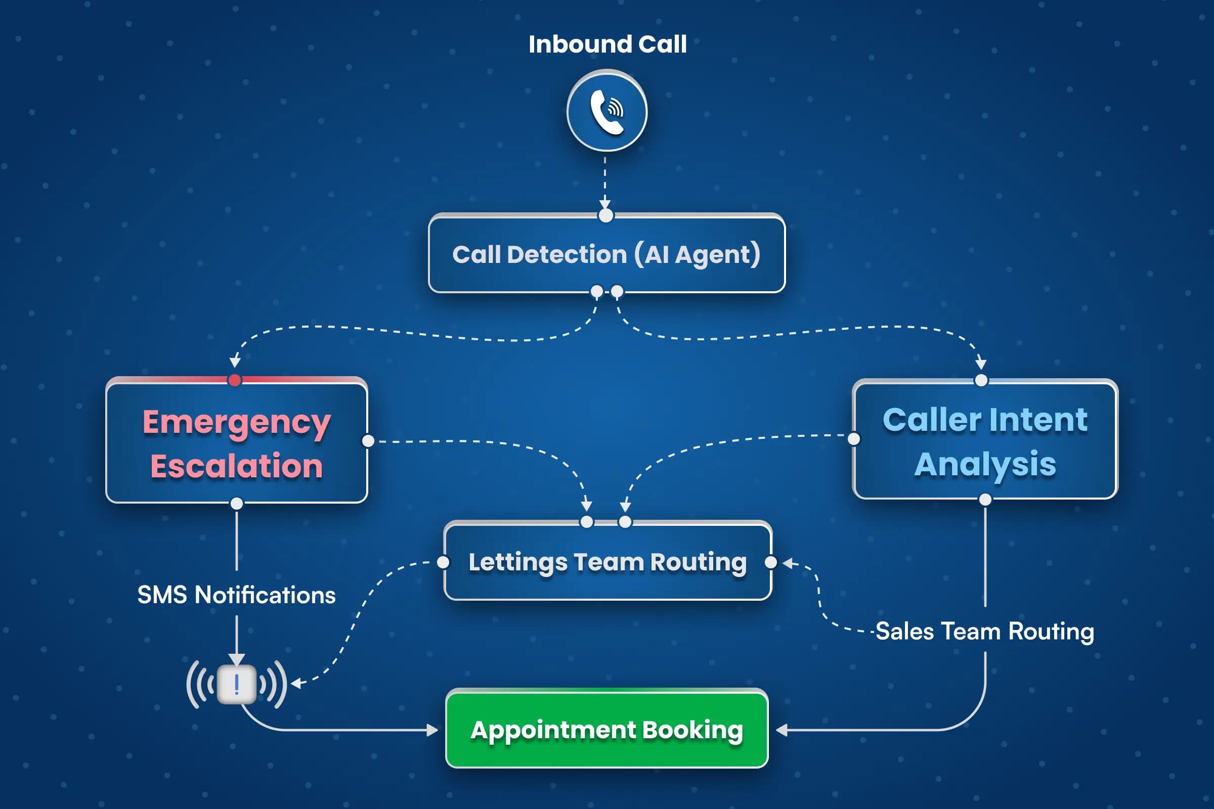 AI Receptionist for Real Estate