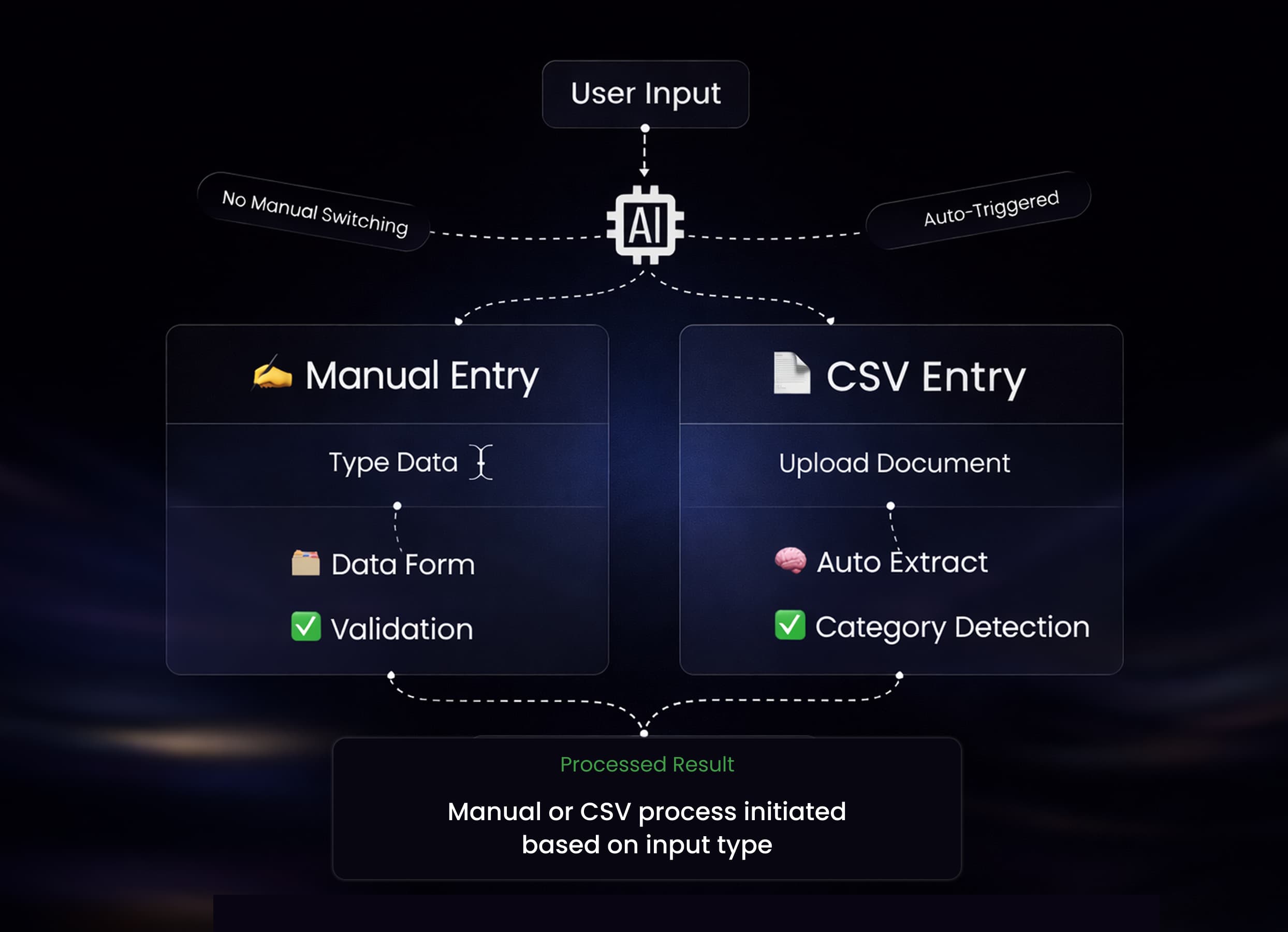 Dynamic Workflow Routing