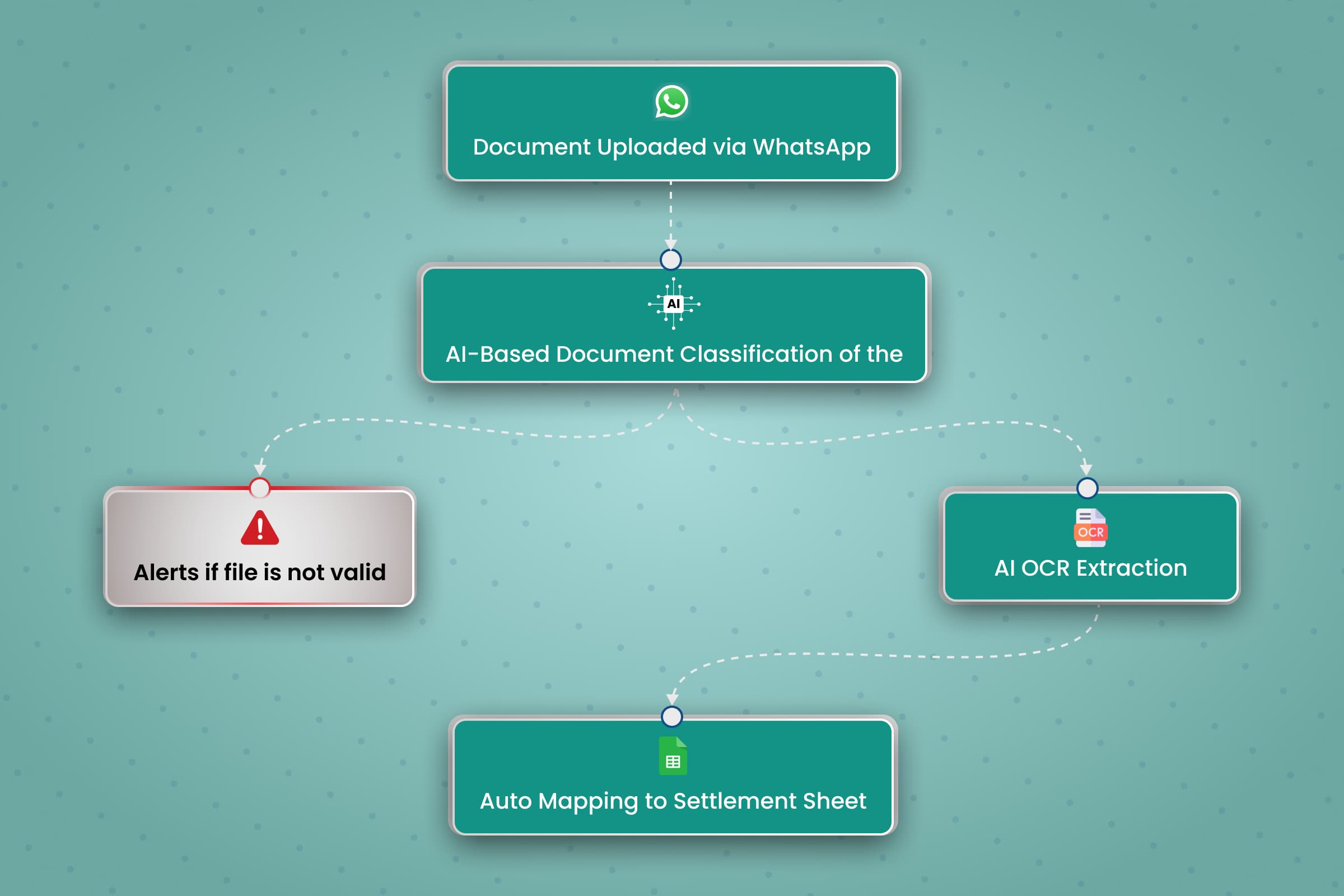 Casa Dental Document Processing Automation
