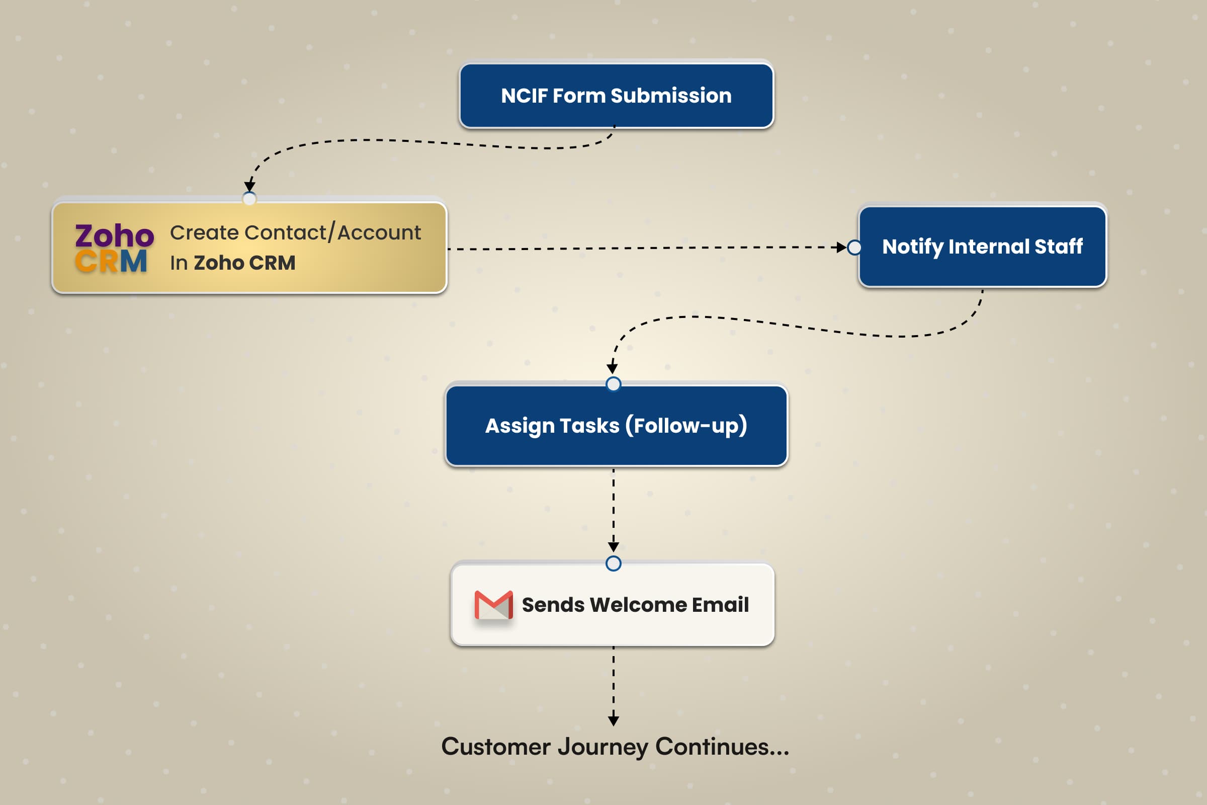 Holden Customer Onboarding Automation
