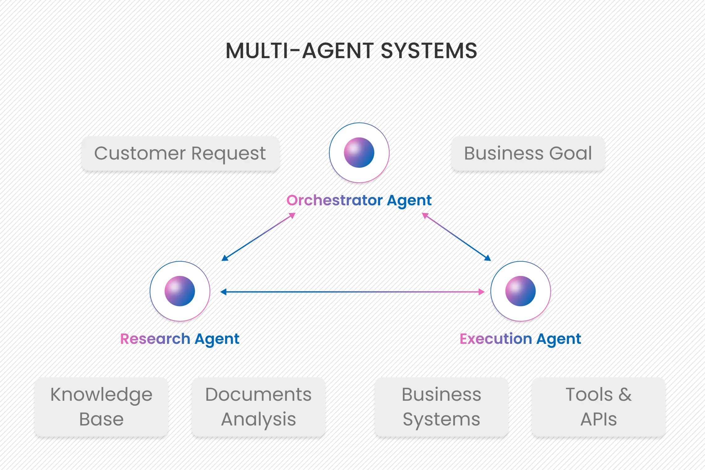 Multi-Agent Systems