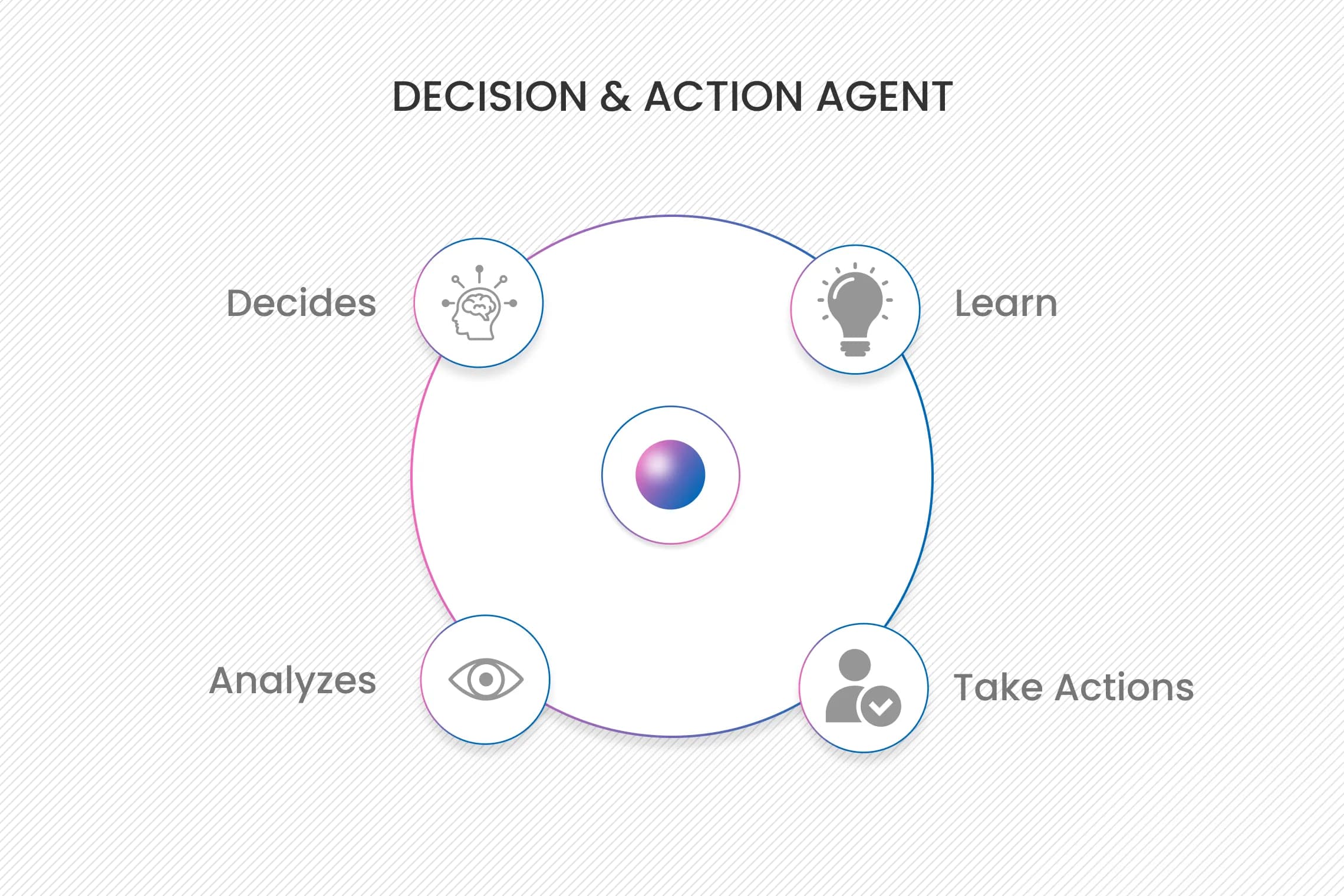 Decision & Action Agents