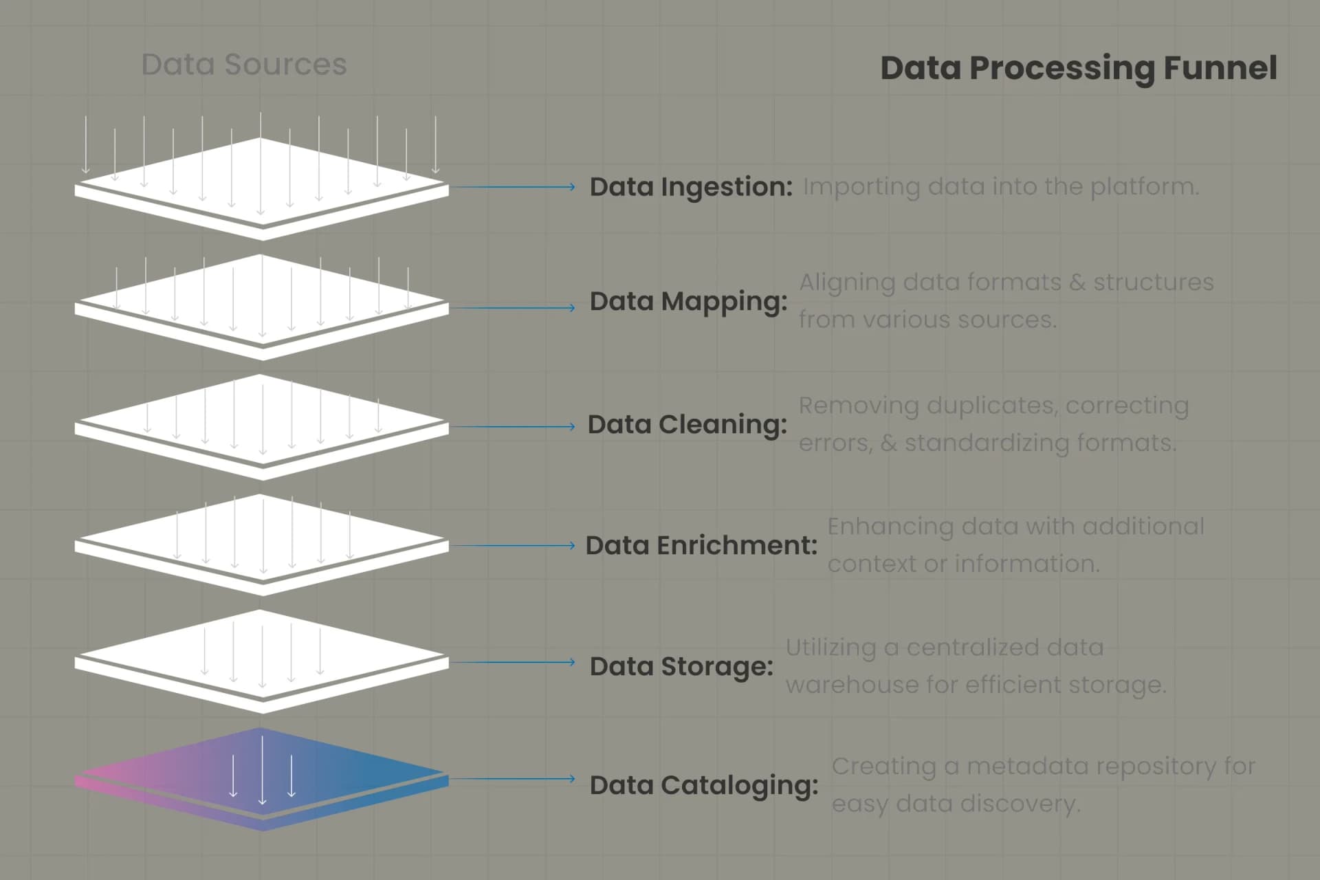 Data engineering AI architecture visualization