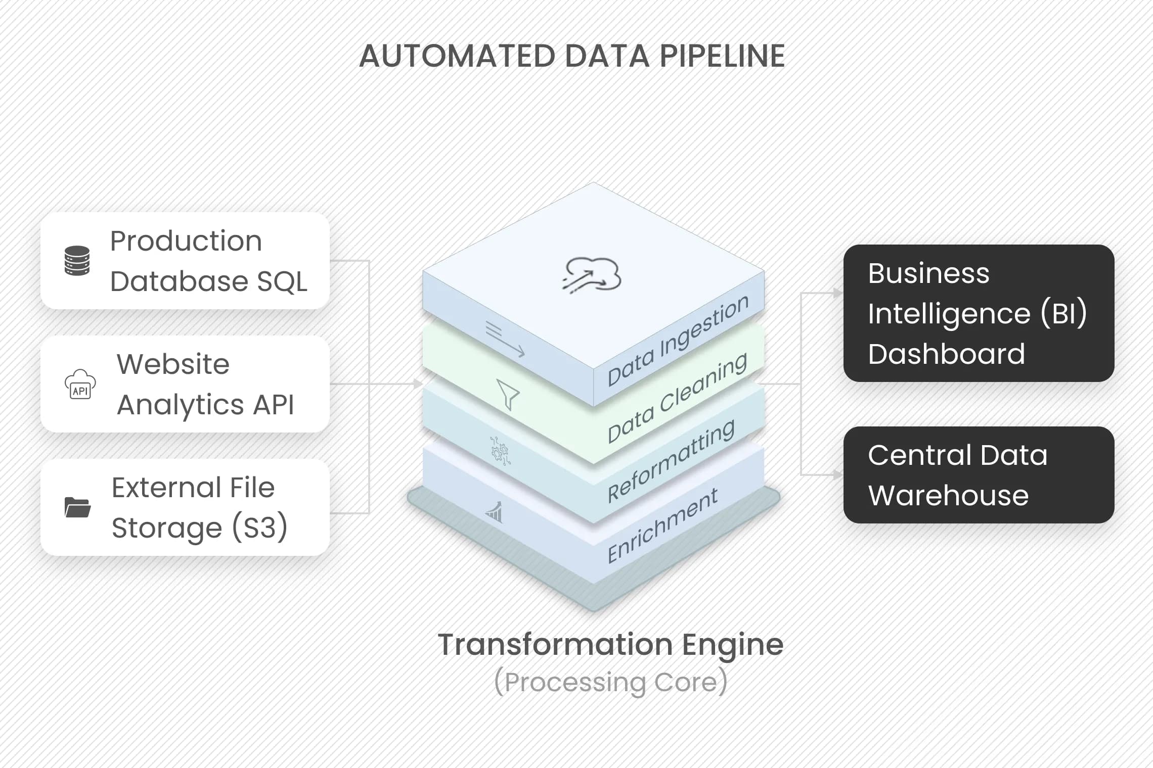Data Pipeline Engineering