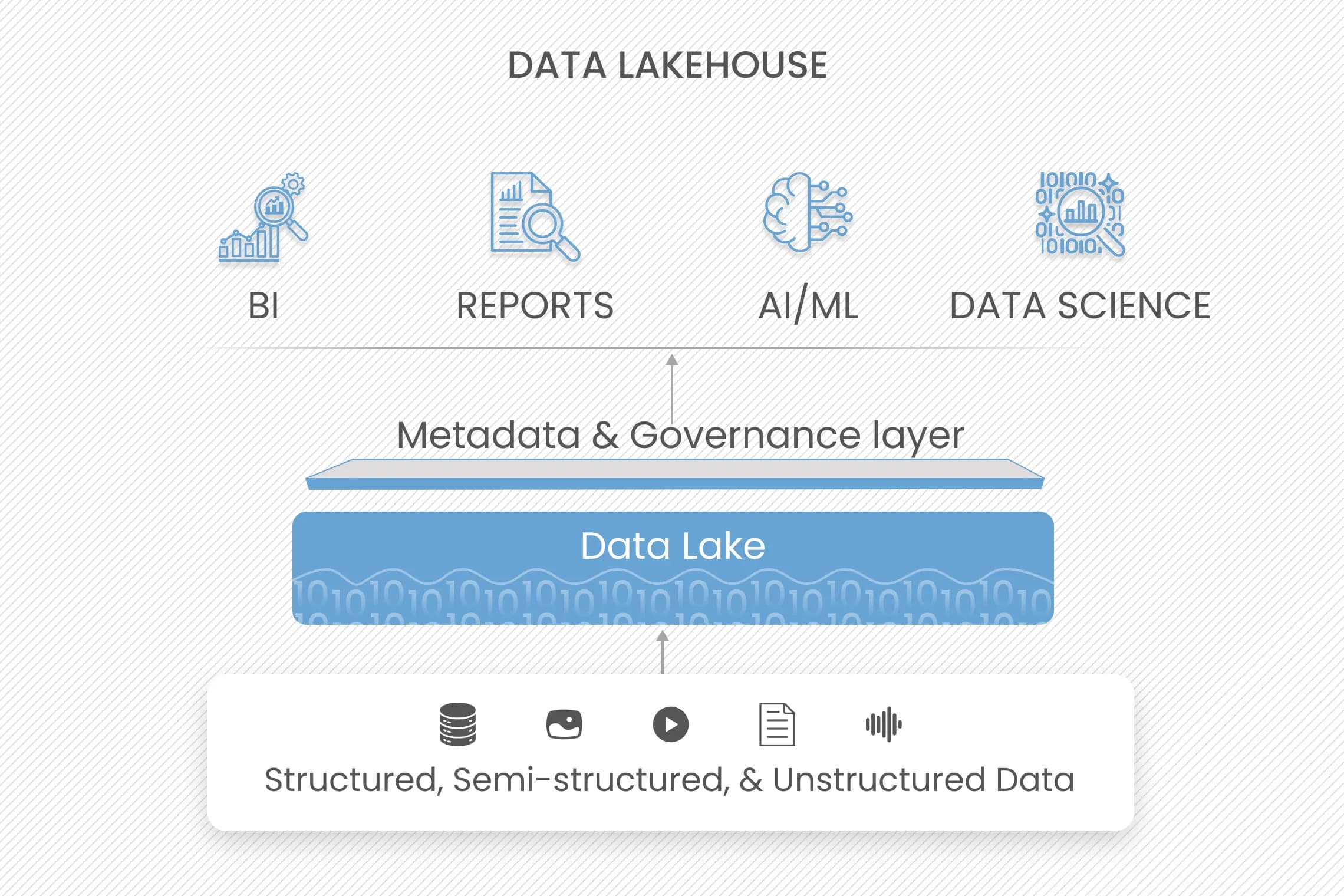 Data Warehousing & Lakehouse
