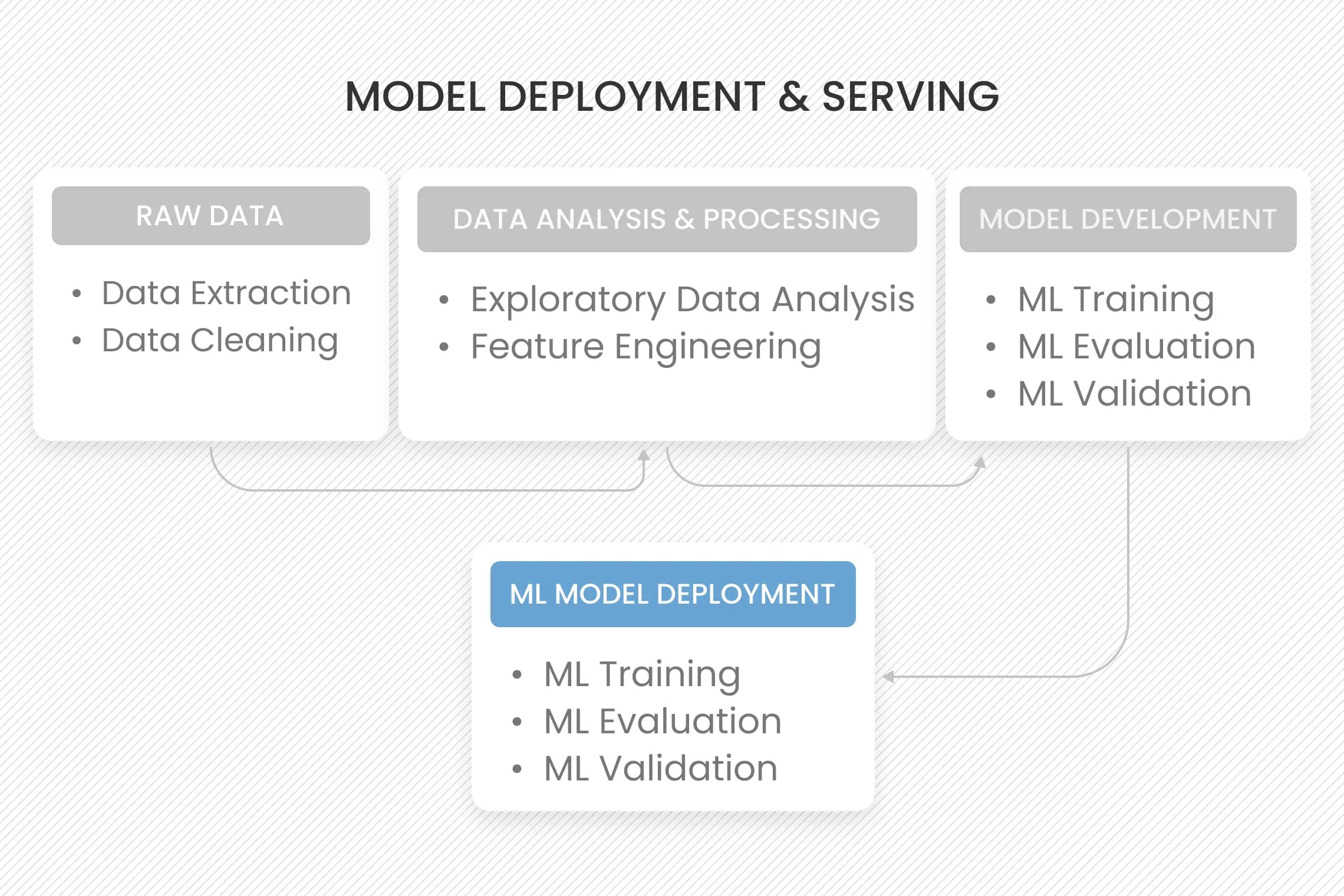 Model Deployment & Serving