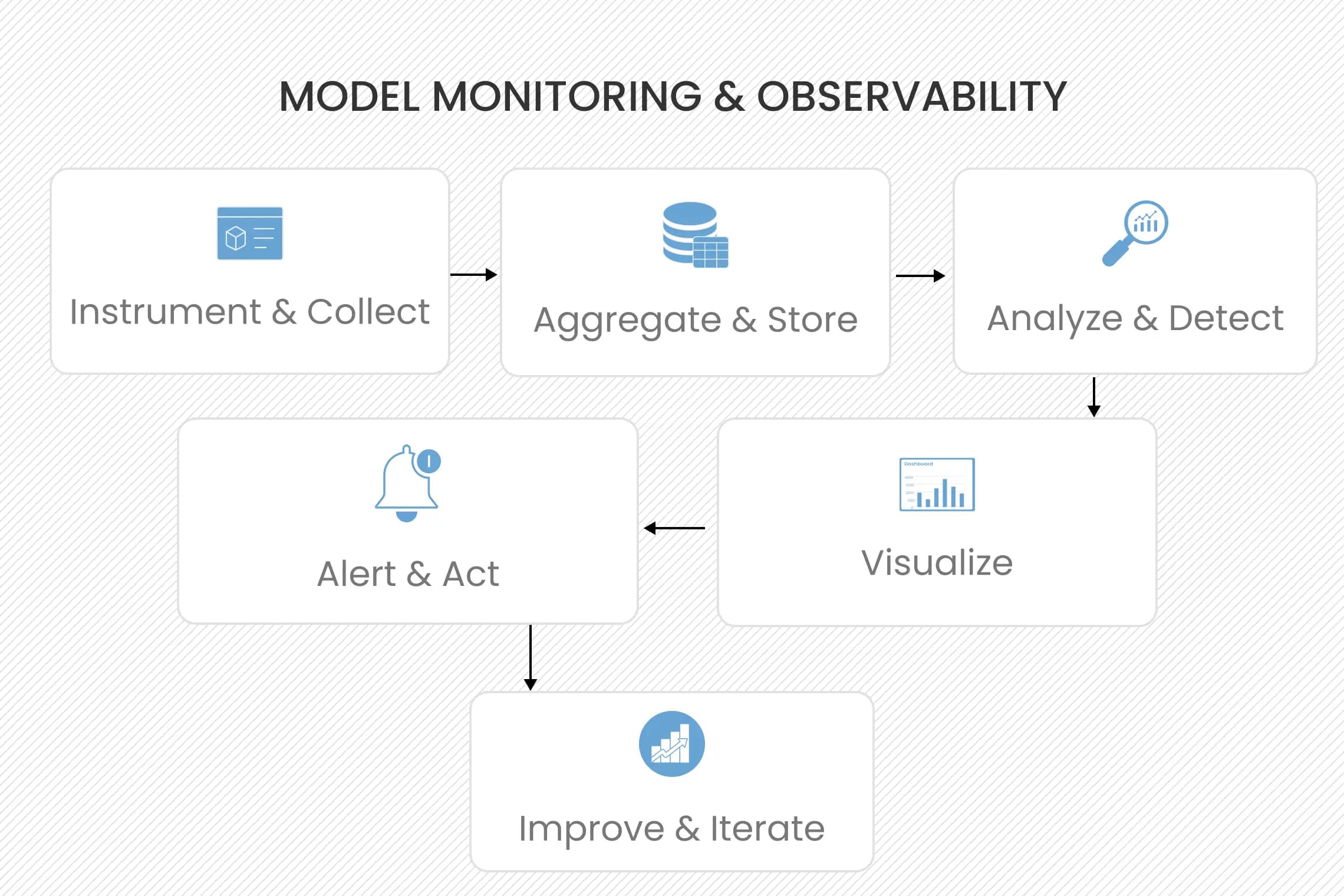 Model Monitoring & Observability