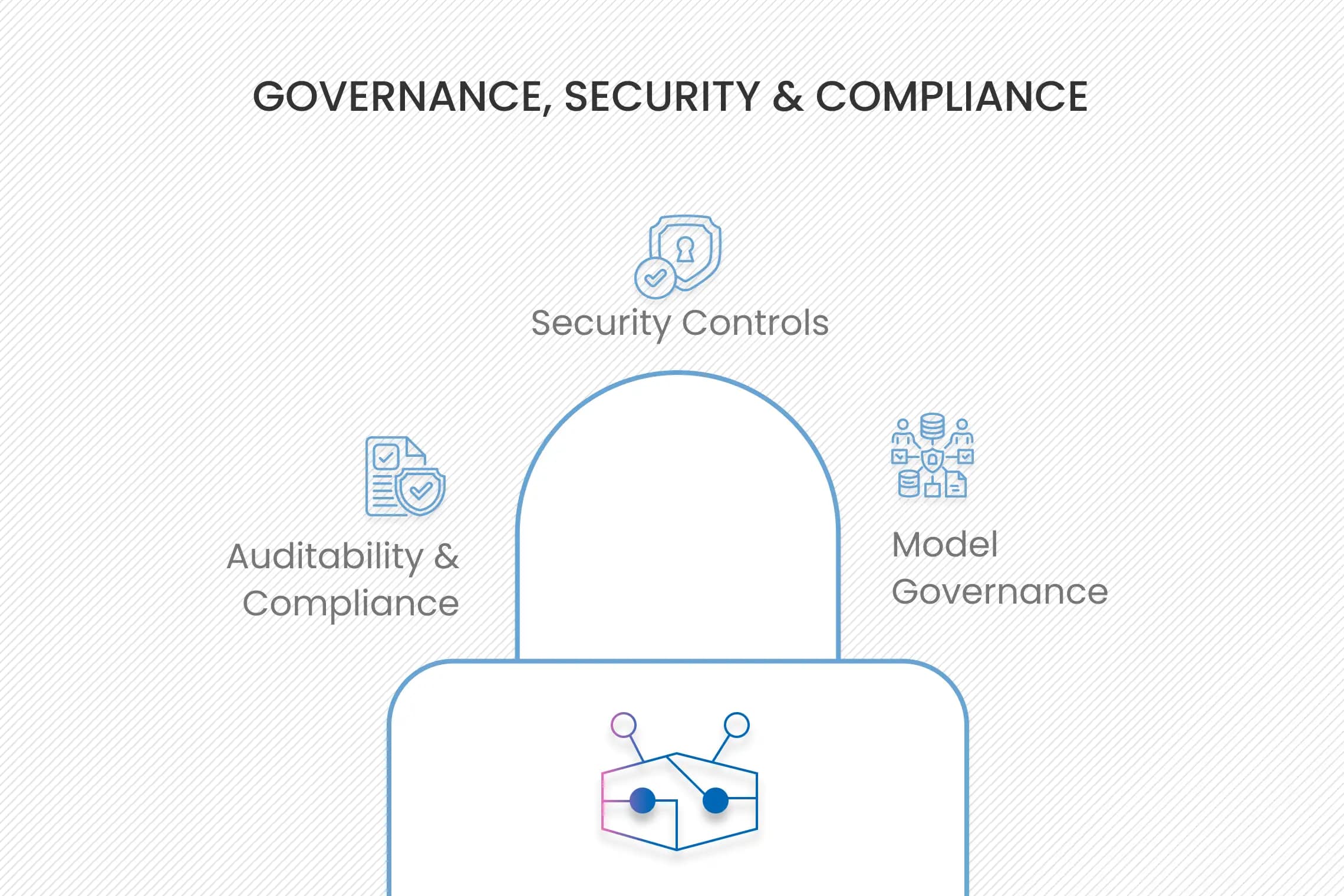 Governance, Security & Compliance