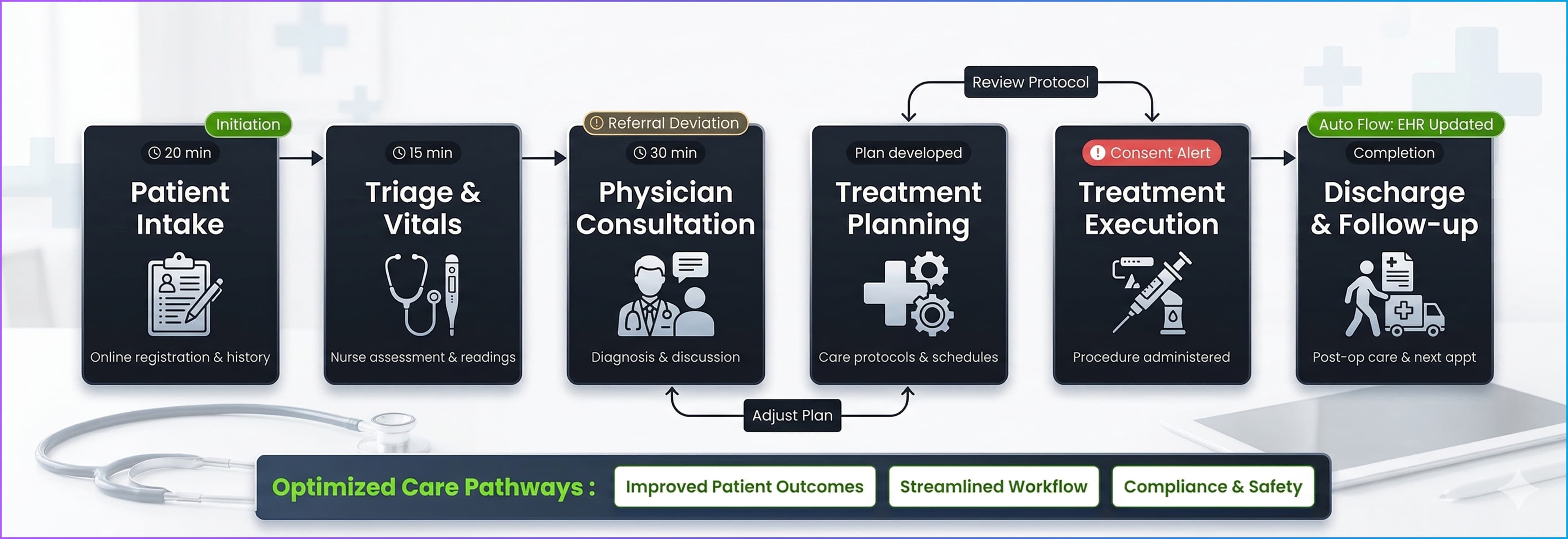 AI vision-based healthcare workflow automation and patient management dashboard