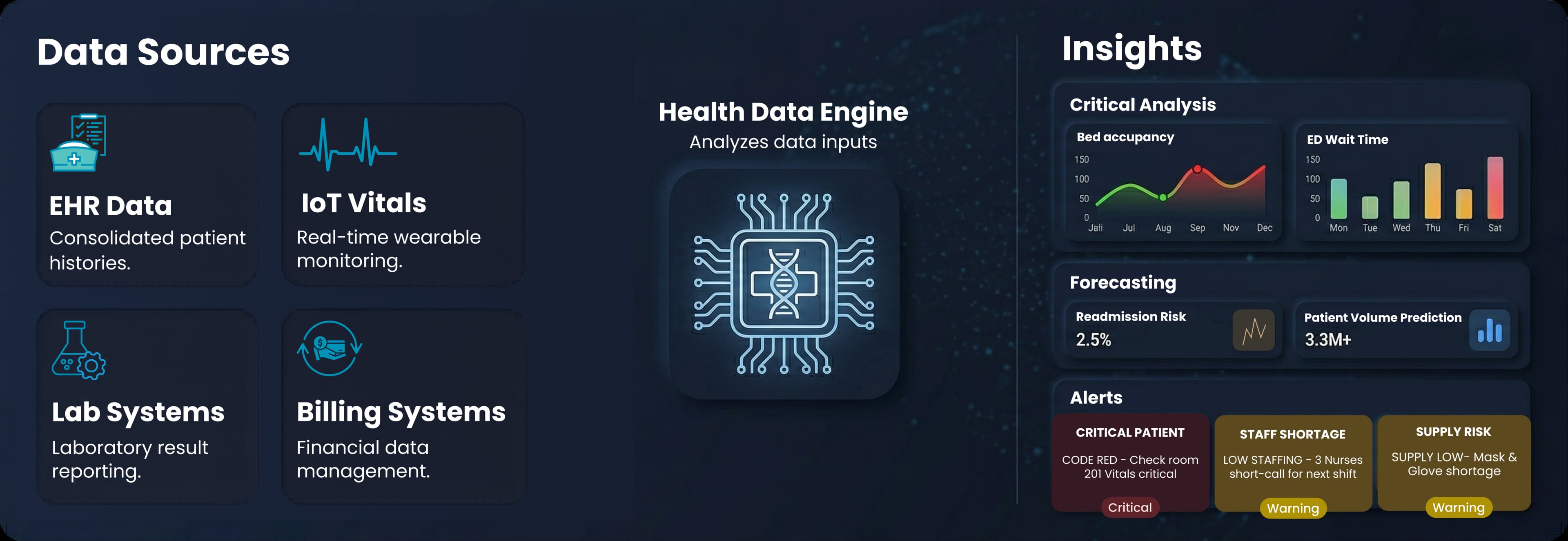 Healthcare IoT workflow automation and predictive analytics monitoring dashboard