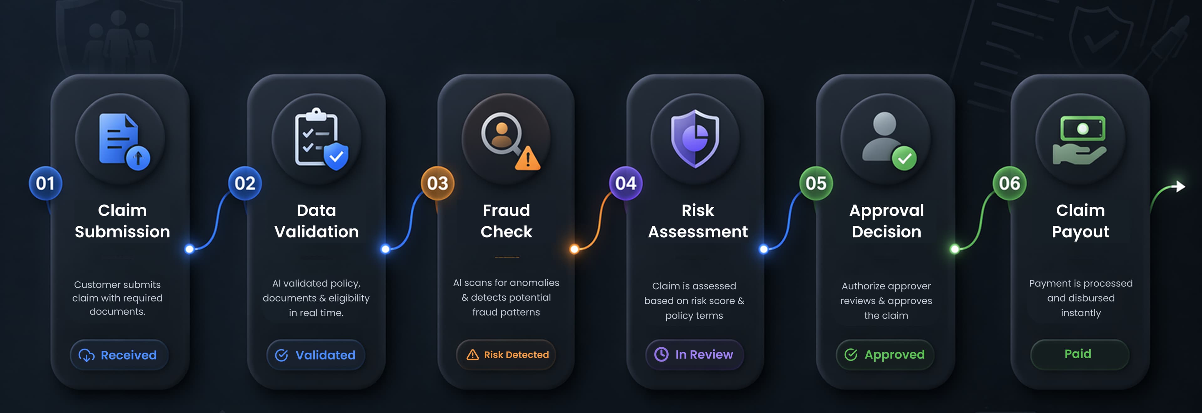 Automated insurance workflow and claims approval system