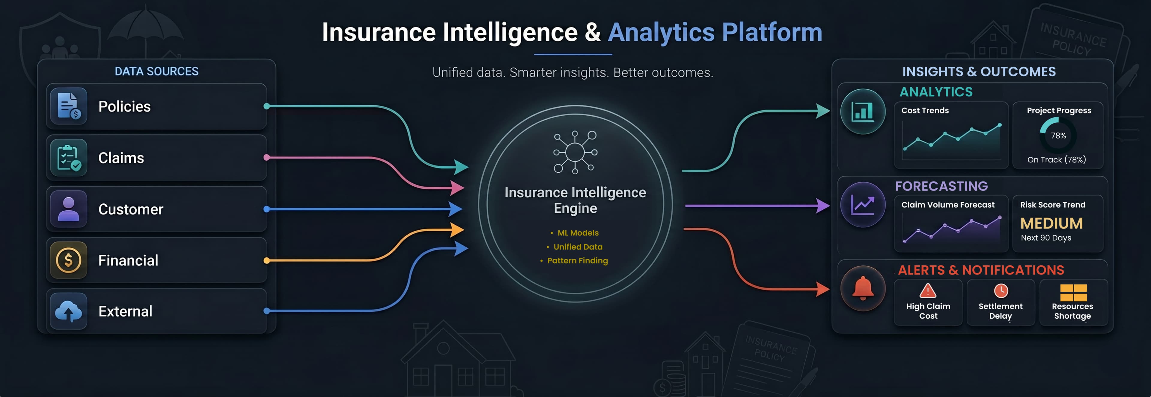 Insurance analytics and forecasting dashboard with risk intelligence