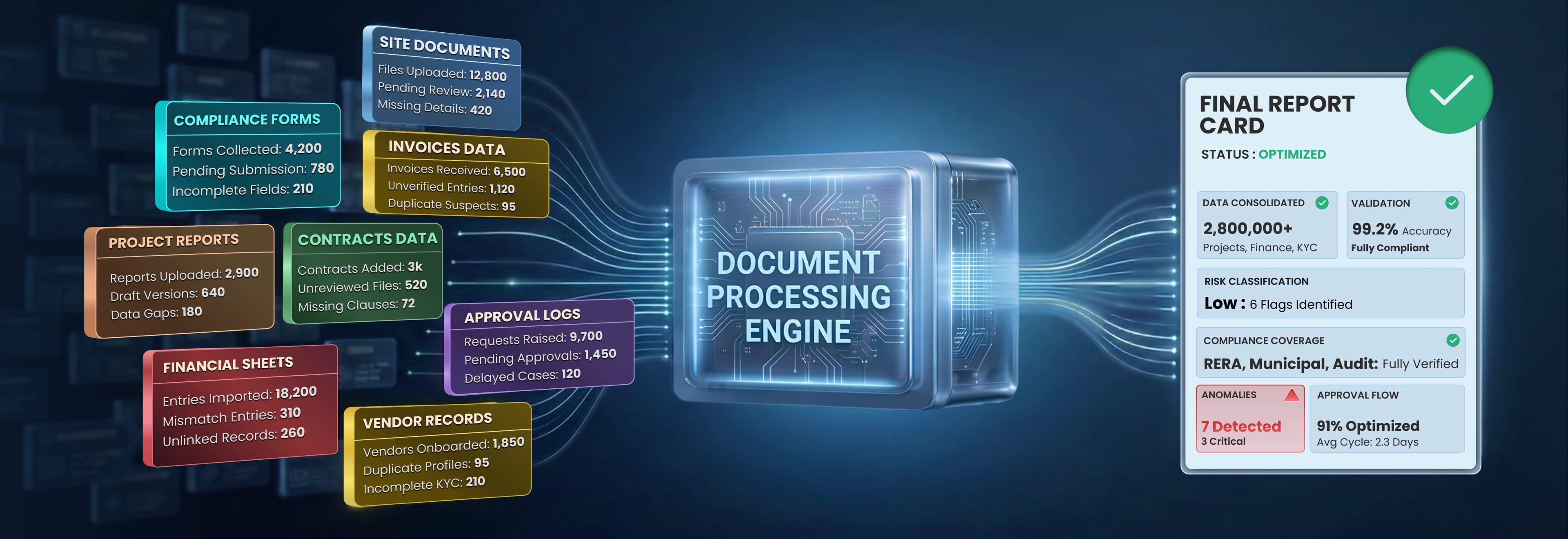 Document processing and compliance automation system for real estate construction