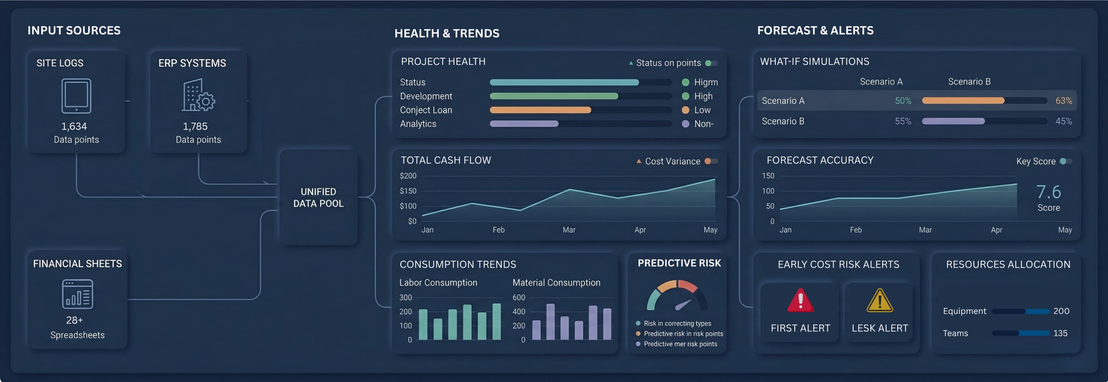 Unified analytics and forecasting dashboard for construction project data