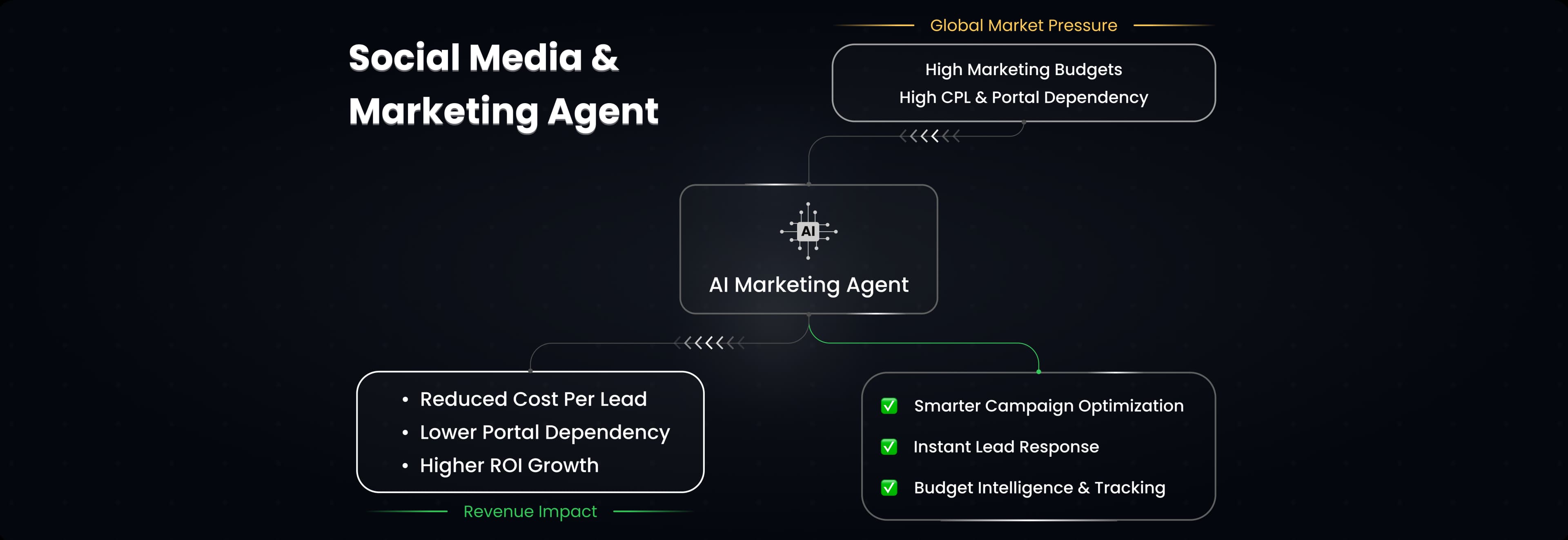 AI-driven marketing automation system for real estate lead generation
