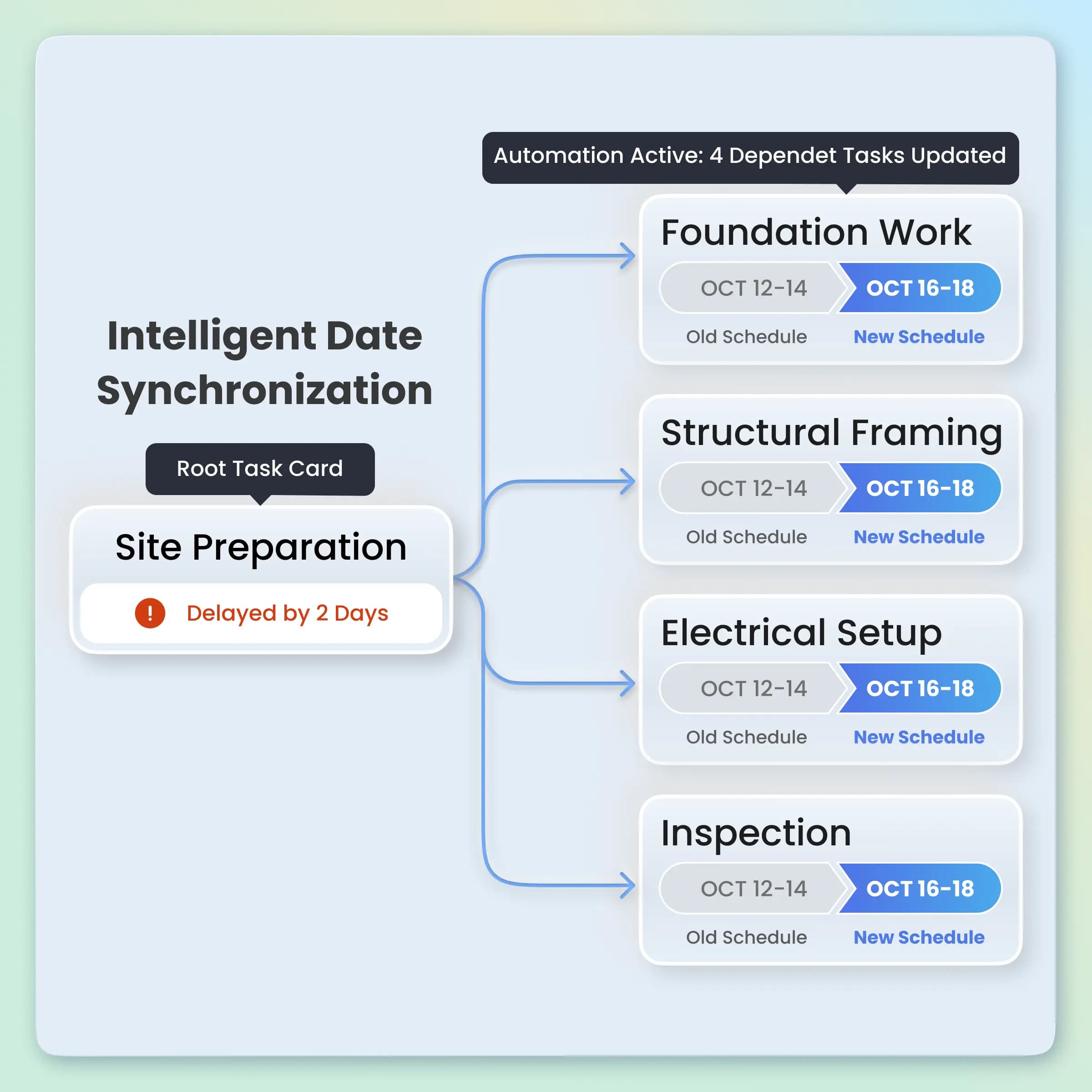 Intelligent Date Synchronization