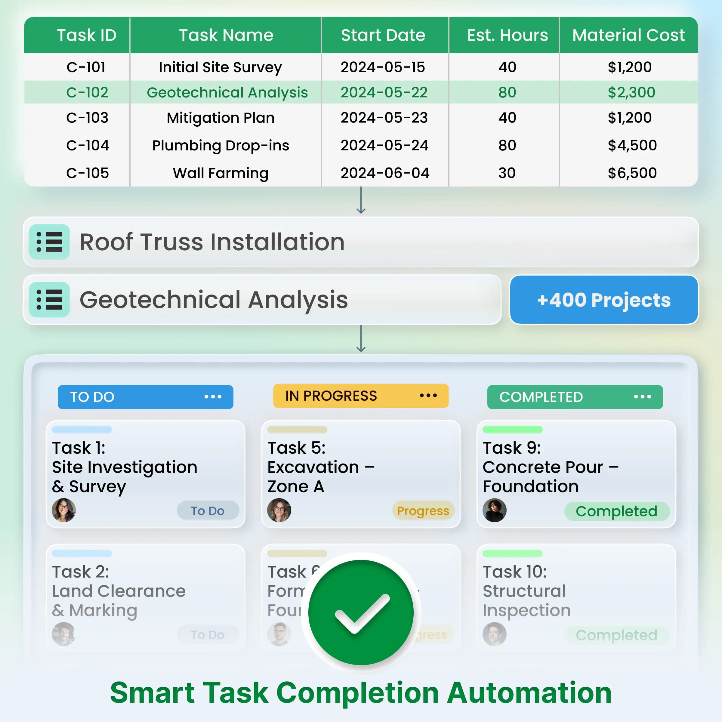 Automated Completion-Based Scheduling