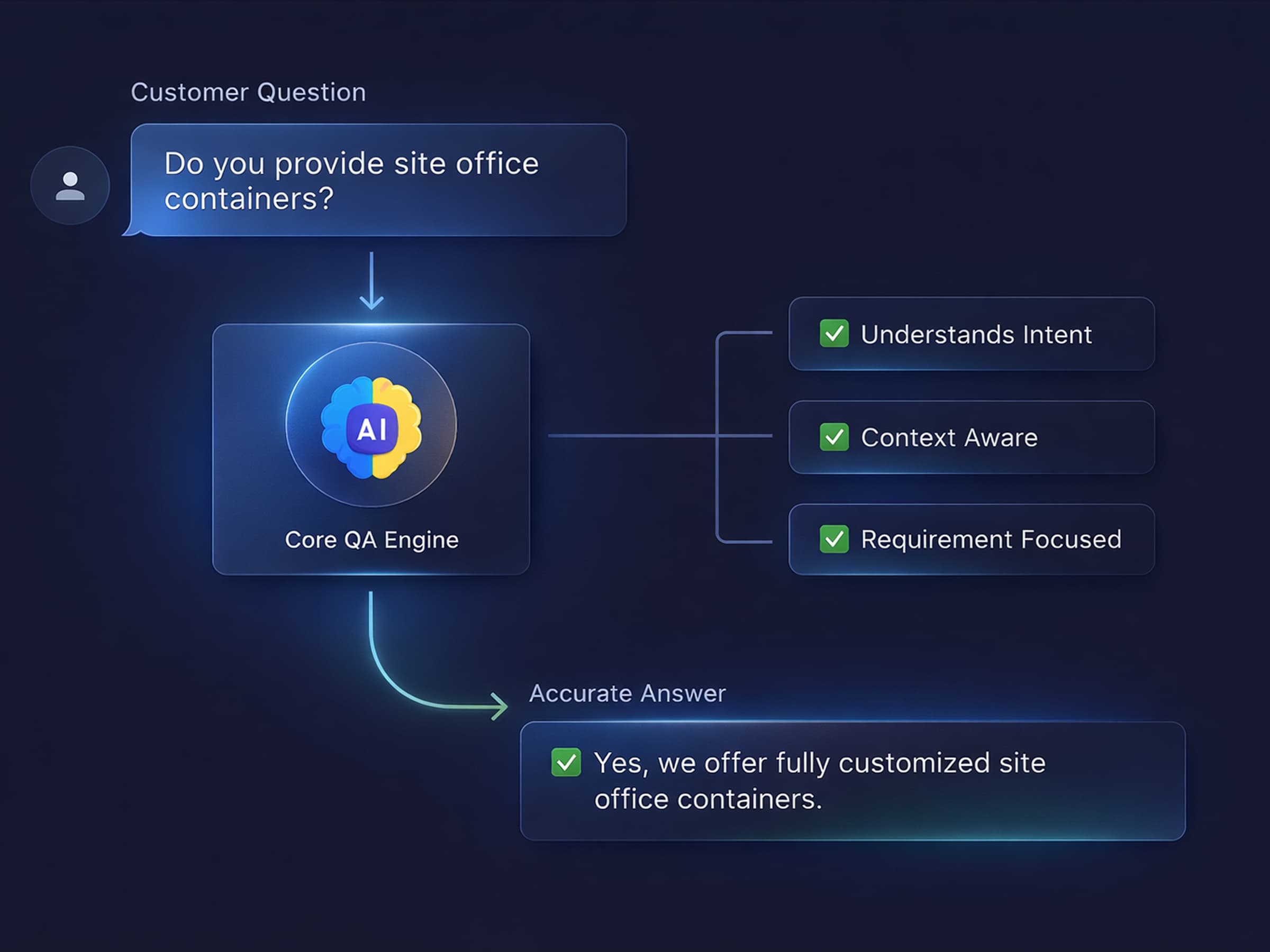 Core QA Engine