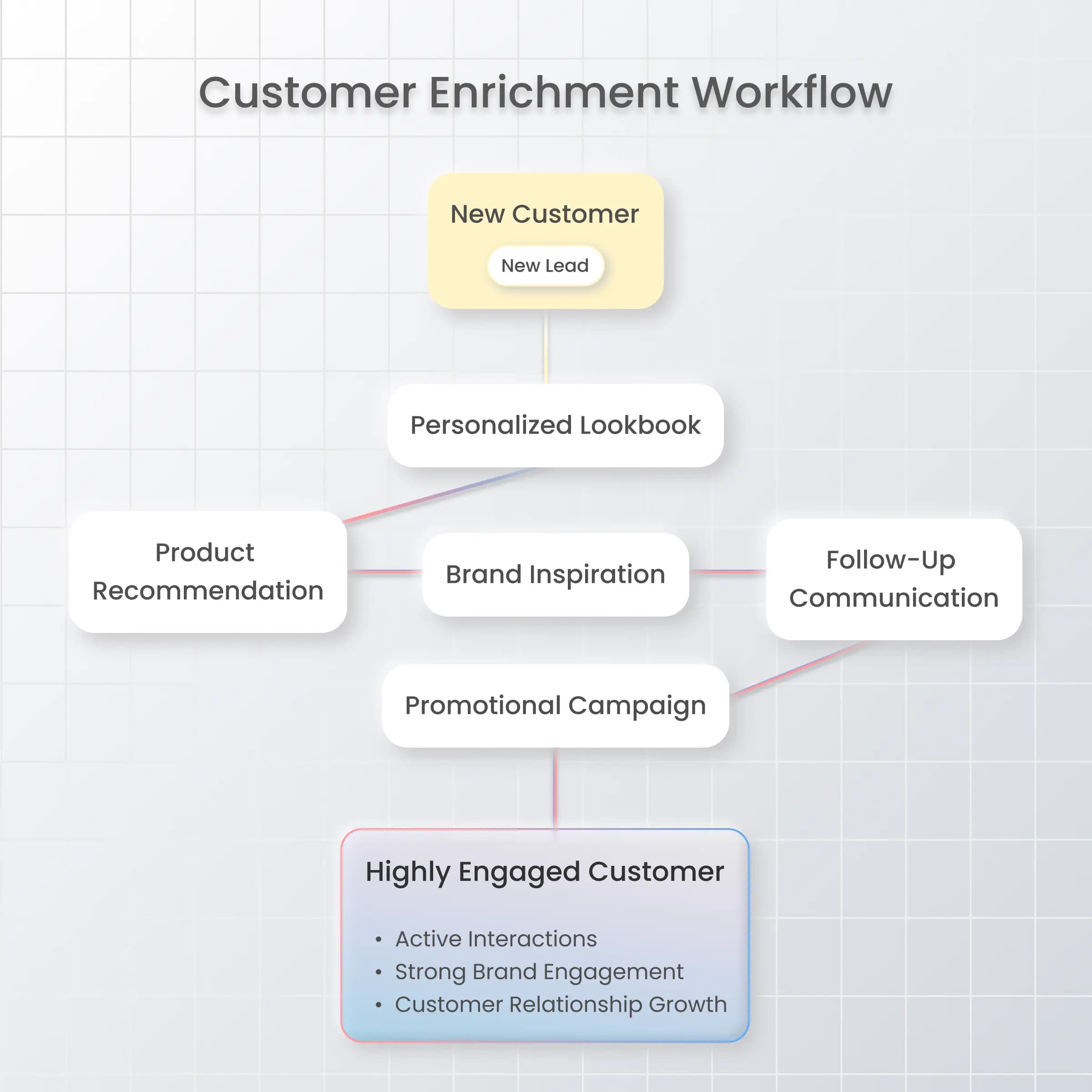 Customer Enrichment Workflow