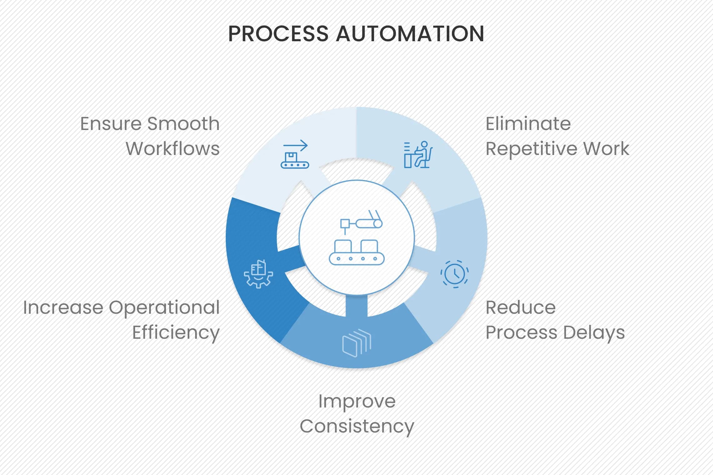 Process Automation