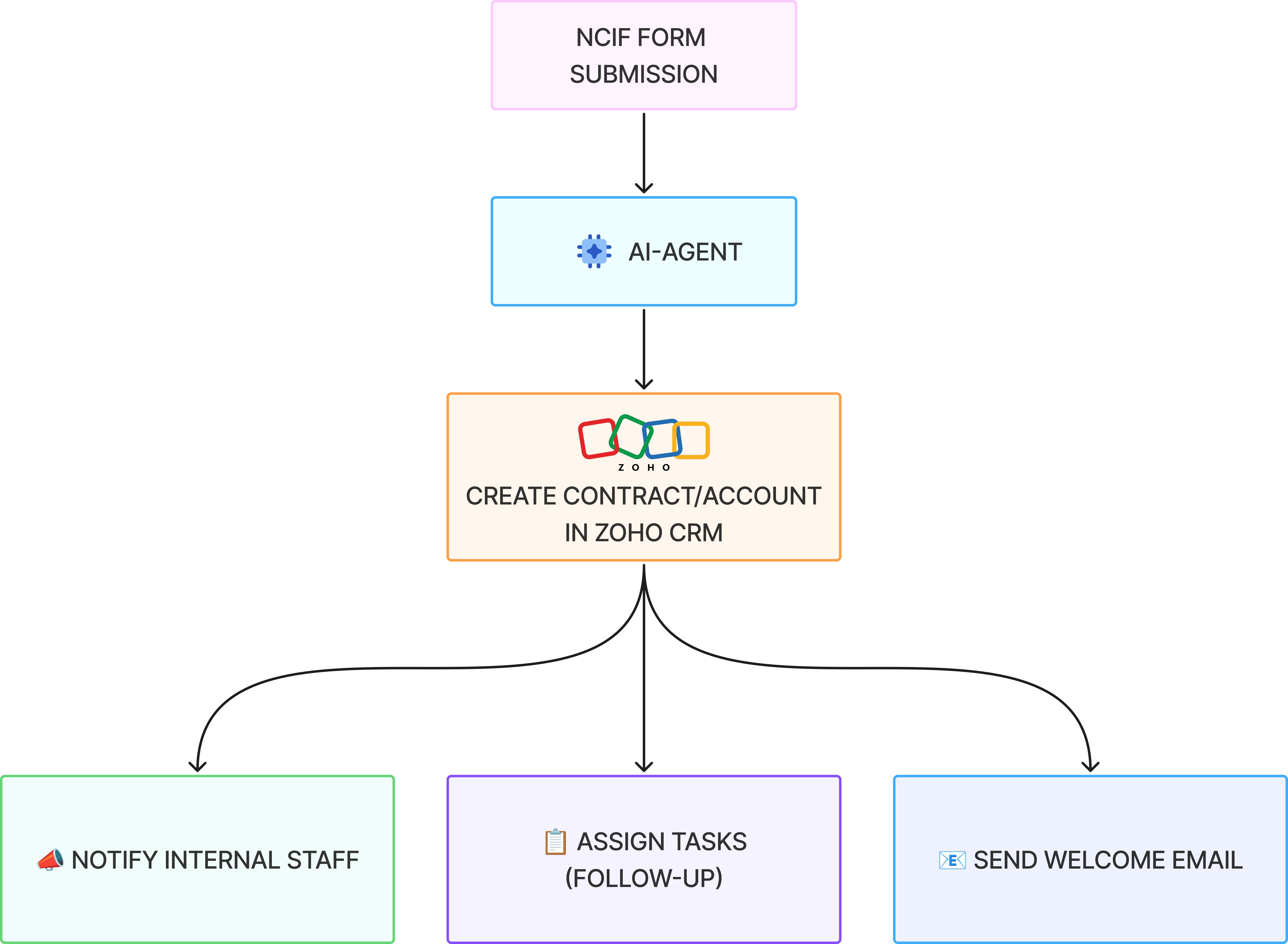 Customer onboarding Automation